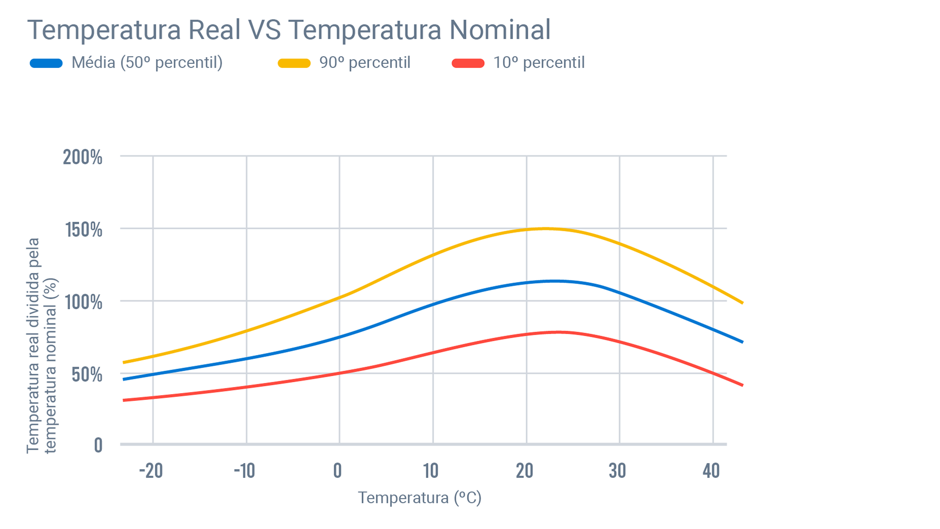 Temperatura real vs temperatura normal
