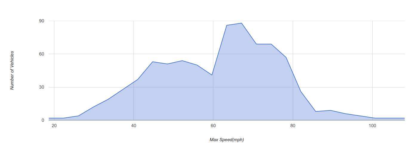 Este gráfico de pizza ilustra a distribuição de incidentes de direção por tipo de veículo. Os carros de passeio representam a maior fatia (69%), seguidos por SUVs/minivans (18%), caminhões leves (8%) e, por fim, veículos pesados (5%).
