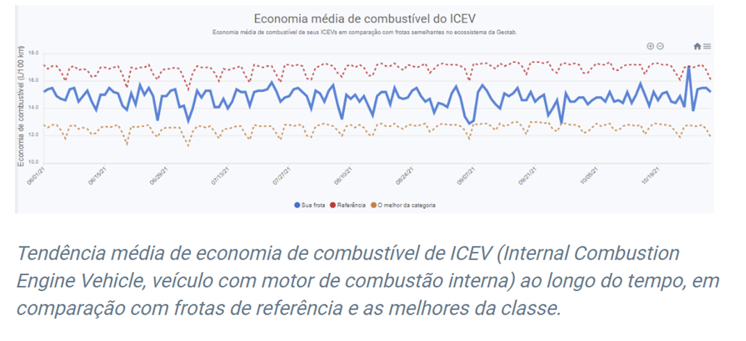 Gráfico de linha que mostra a economia média de combustível de veículos com motor de combustão interna (ICEVs) ao longo do tempo. A linha azul representa o desempenho da própria frota, enquanto as linhas pontilhadas vermelha e marrom indicam, respectivamente, a média das frotas de referência e das melhores da categoria no ecossistema da Geotab.