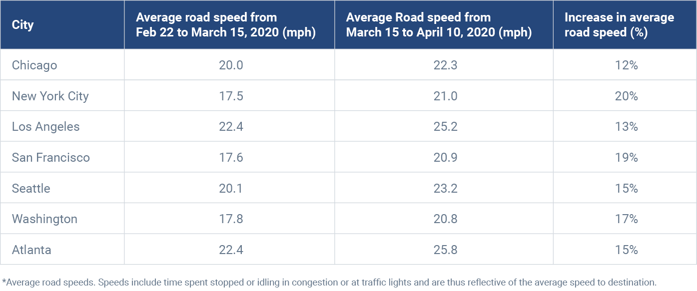 Chart with average road speeds