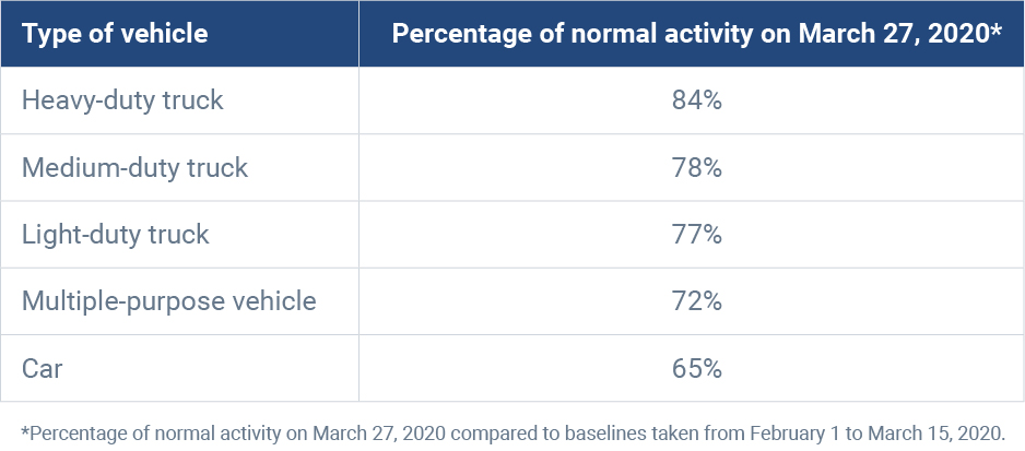 Percentage of normal activity by vehicle type