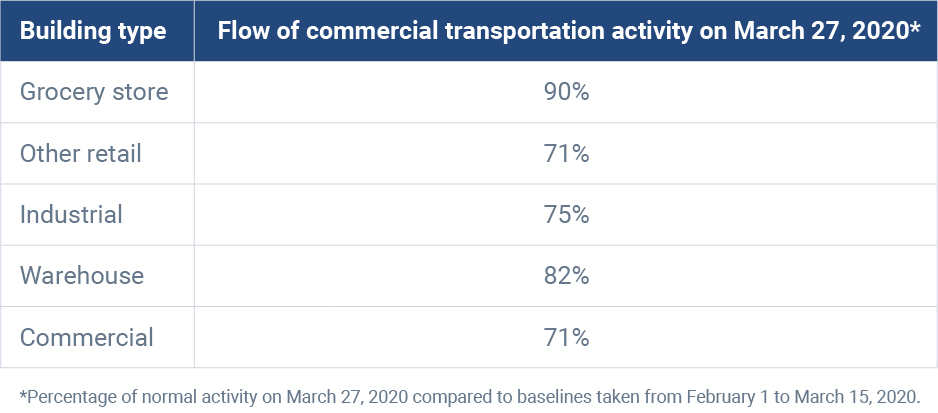 Flow of commercial transportation activity by building type
