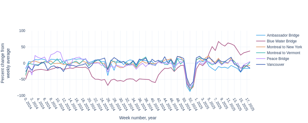 graph of freight traffic
