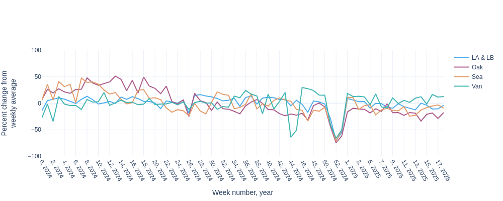 graph of port traffic
