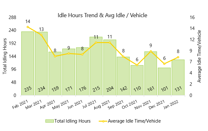 Geotab Monthly Idle Hours Trend and Average Idle per Vehicle fleet report