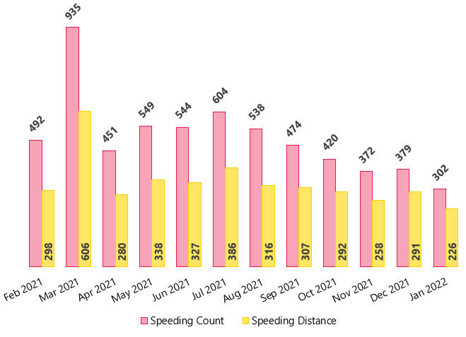 Geotab Monthly speeding count and speeding distance fleet report