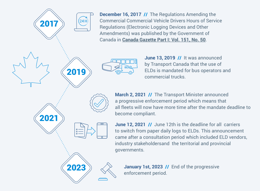 6 year ELD timeline to 2023