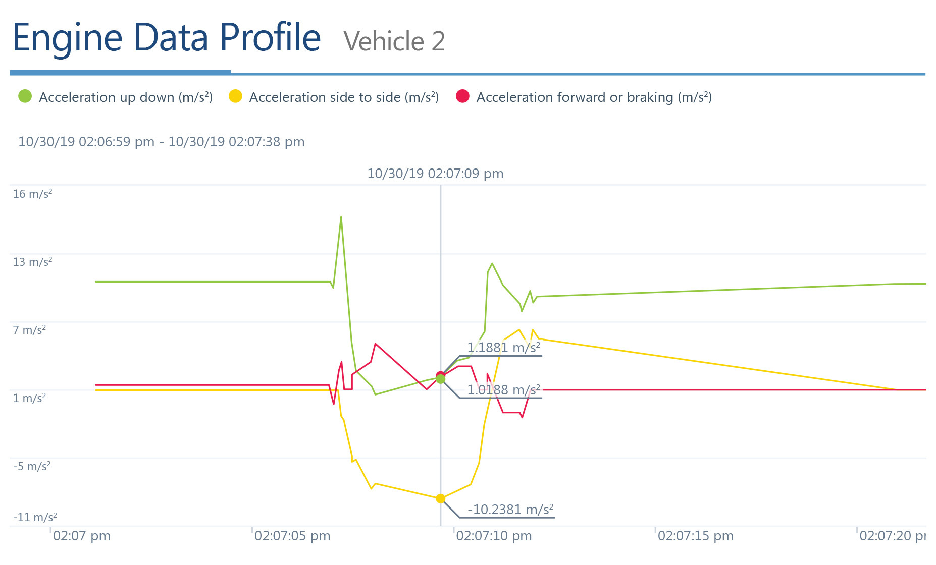 Engine data profile