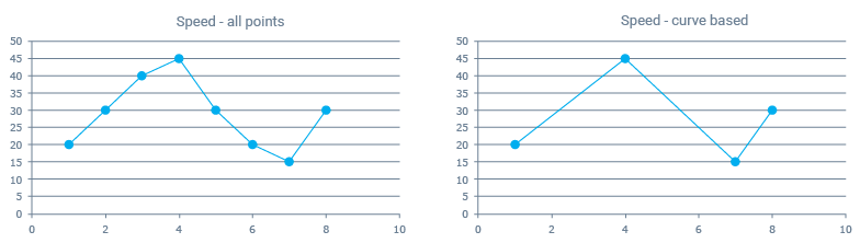 Graph with multiple data points
