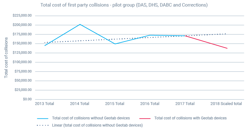 A chart showing the decreasing cost of third party collisions in the pilot group
