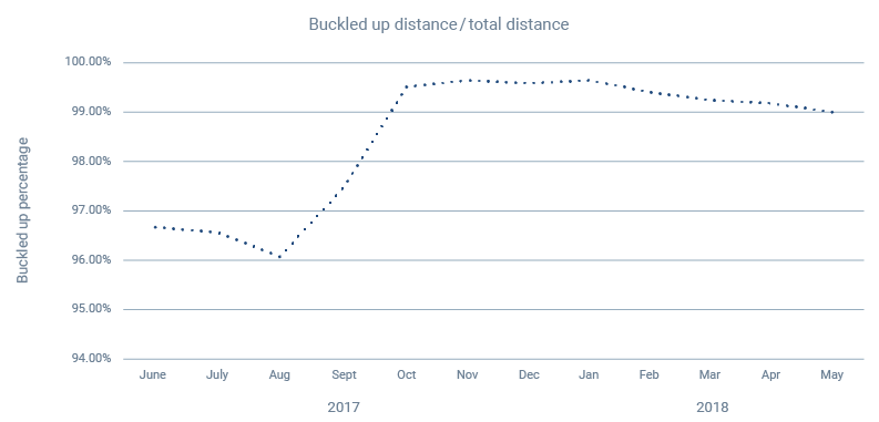 A chart showing an increase in seat belt usage