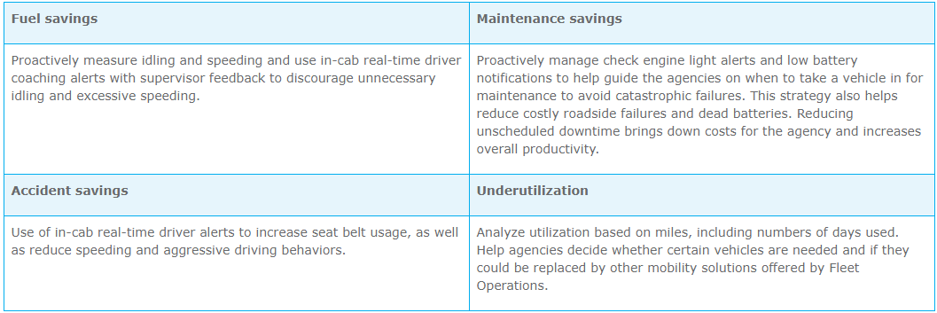 A table outlining the focus areas of the telematics pilot program