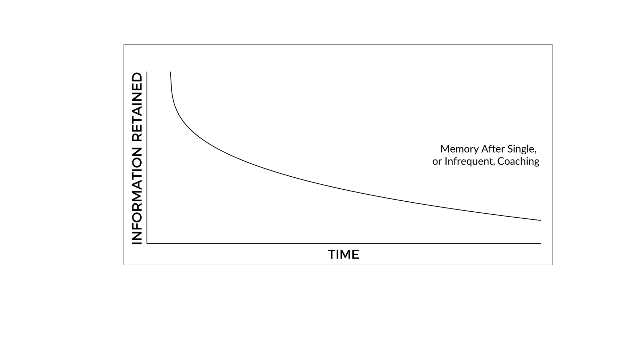 Charts comparing information retained after single, infrequent coaching versus real-time audible feedback