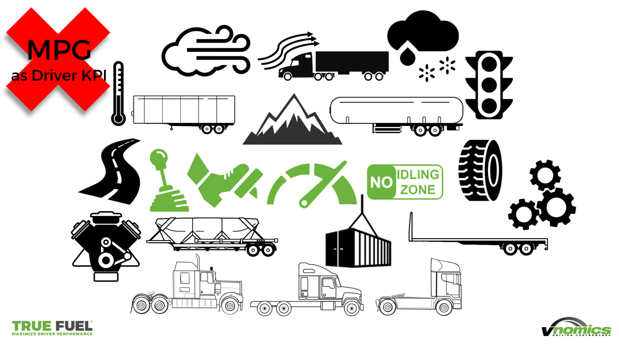 Vnomics True Fuel graphic showing icons of many variables which impact MPG but which fleets and drivers cannot control, illustrating that MPG is not a good driver KPI.