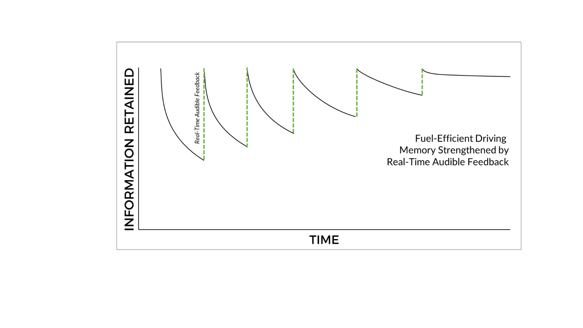 Charts comparing information retained after single, infrequent coaching versus real-time audible feedback