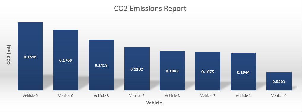 A screenshot of the CO2 emissions report comparing each vehicle's CO2 emissions