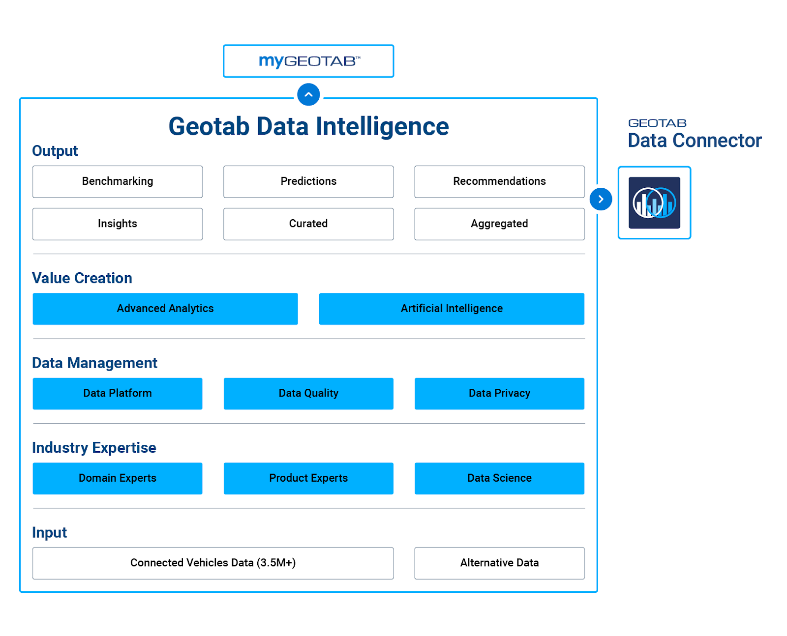 geotab data intelligence framework