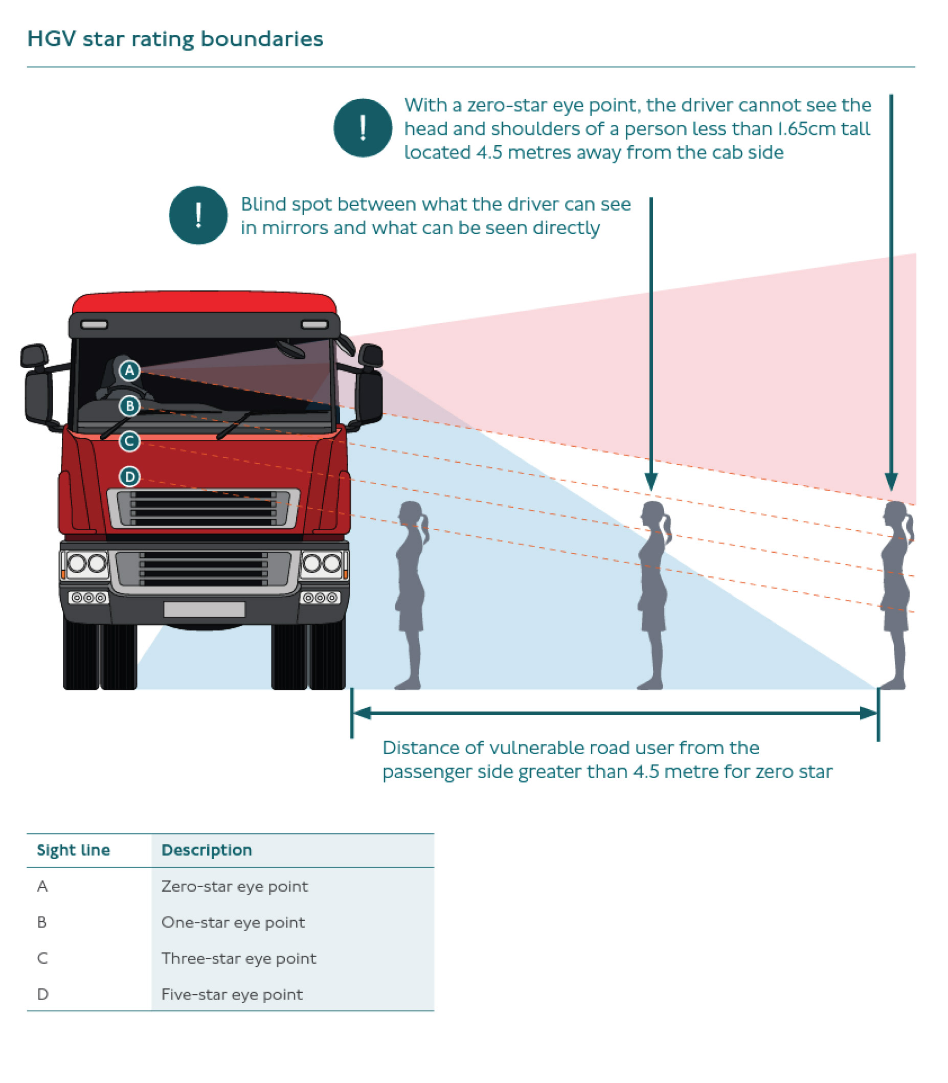 HGV star rating boundaries