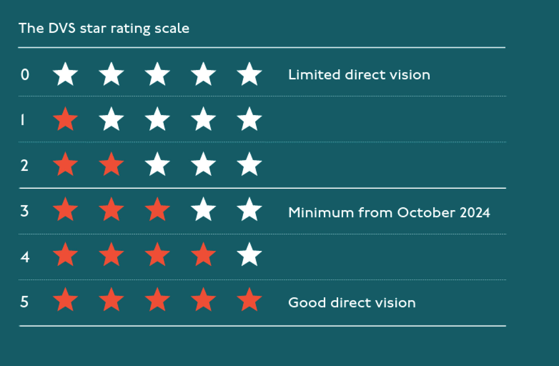  Direct Vision Standard: Guidance for operators 