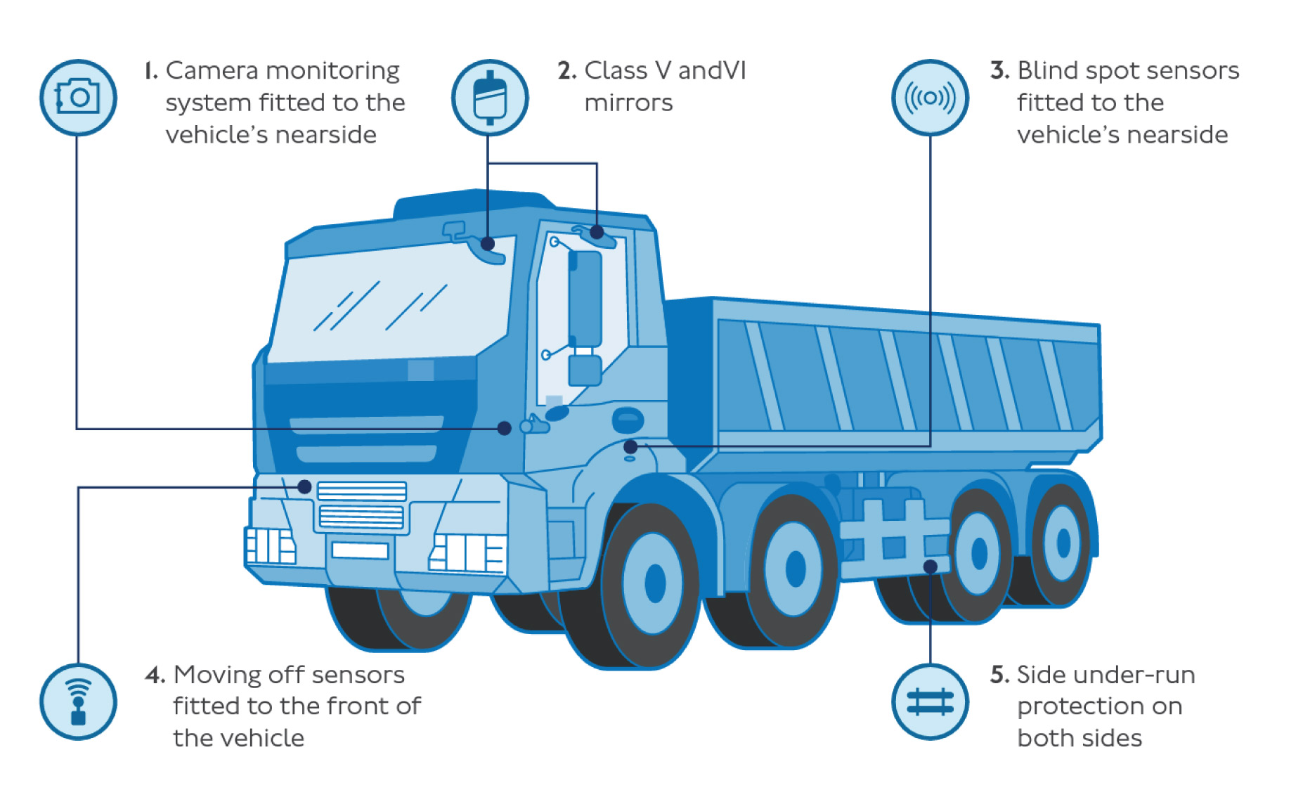 Direct Vision Standard: Guidance for operators 