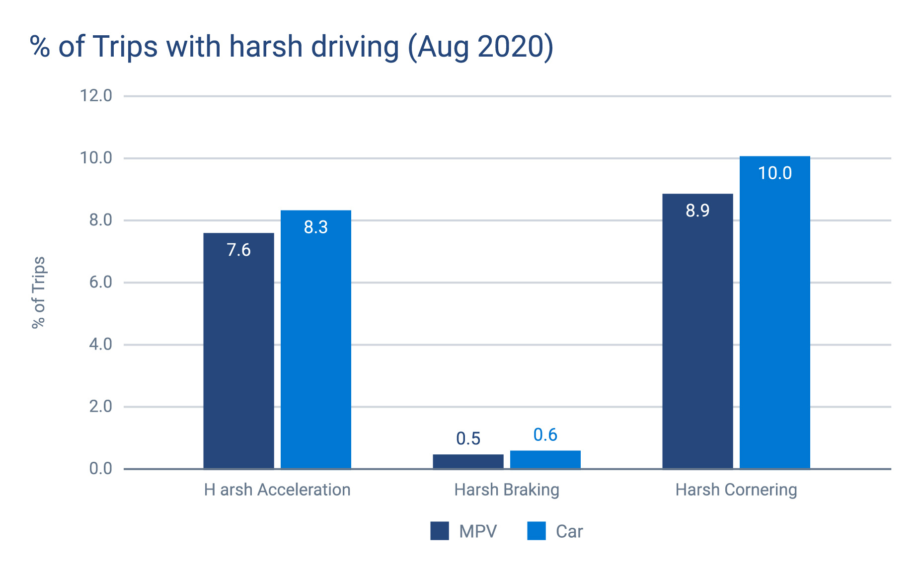 %-trips-harsh-driving-Aug20
