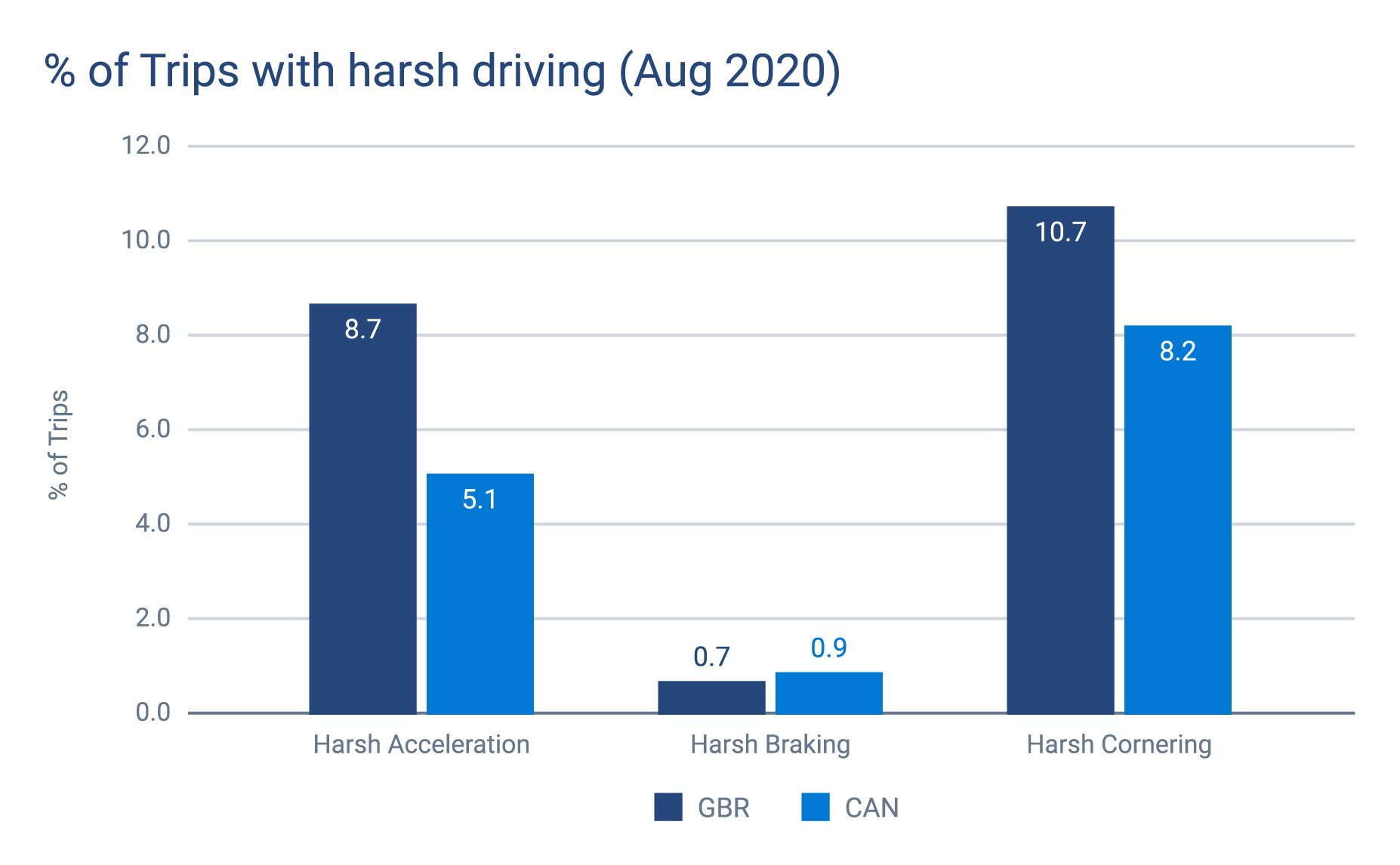 %-trips-harsh-driving-Aug20