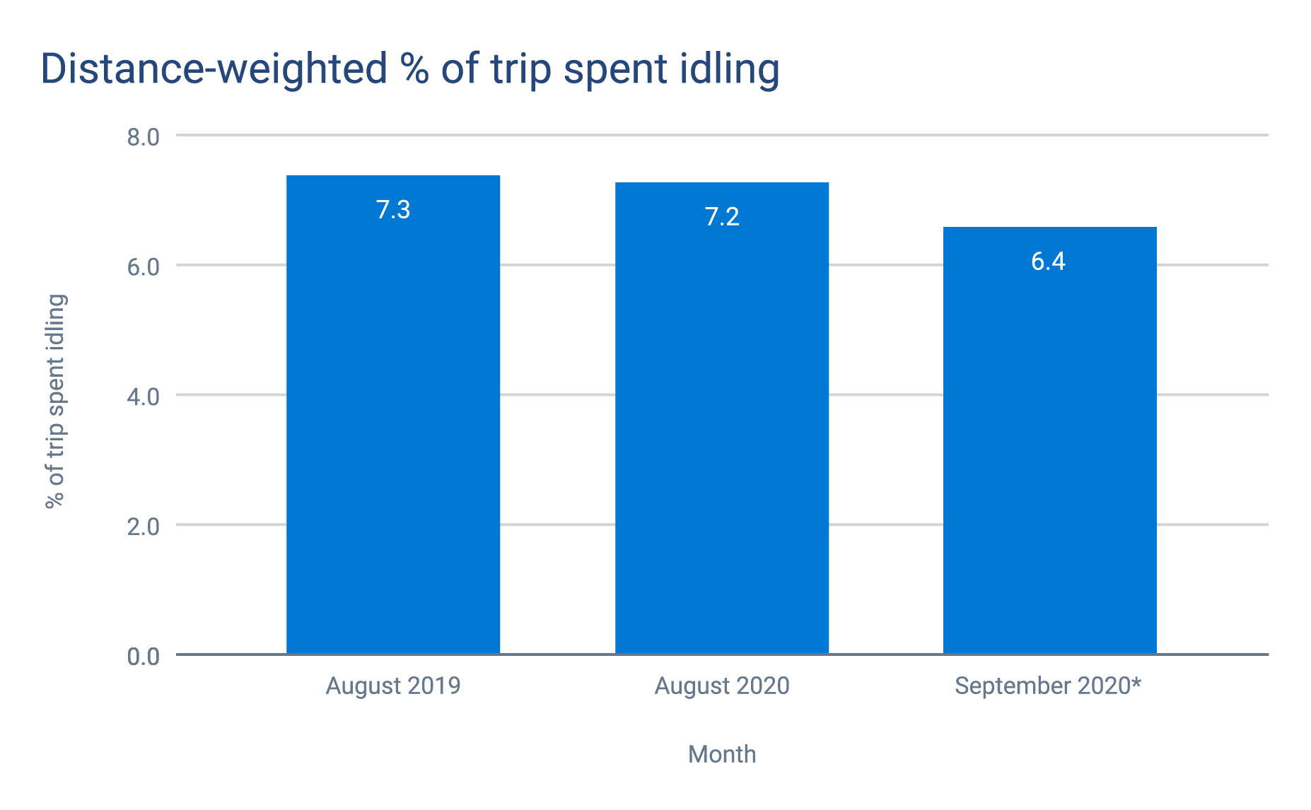 distance-weighted-of-trip-idling