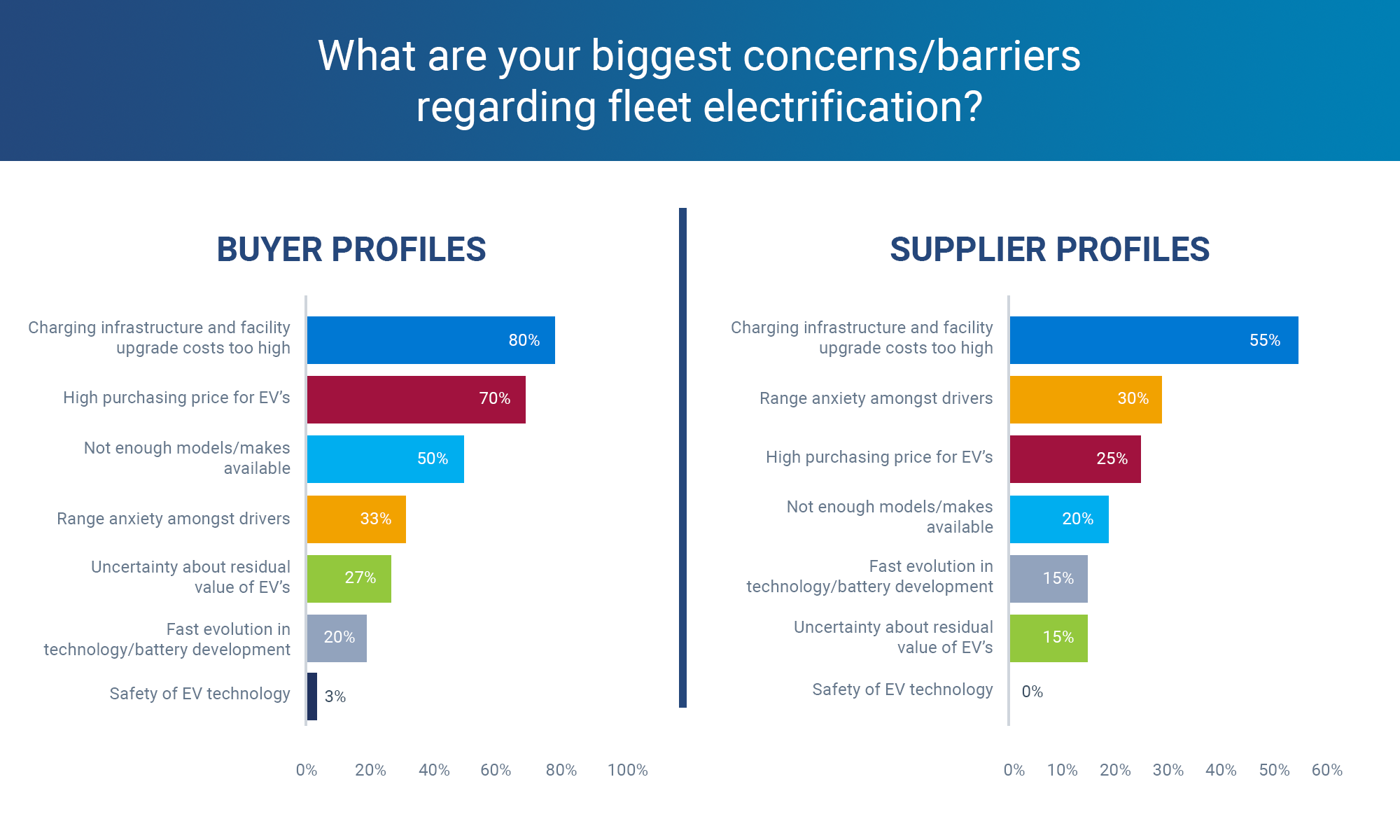 diagram of the different concerns to electrify a fleet, sorted by buyers and suppliers