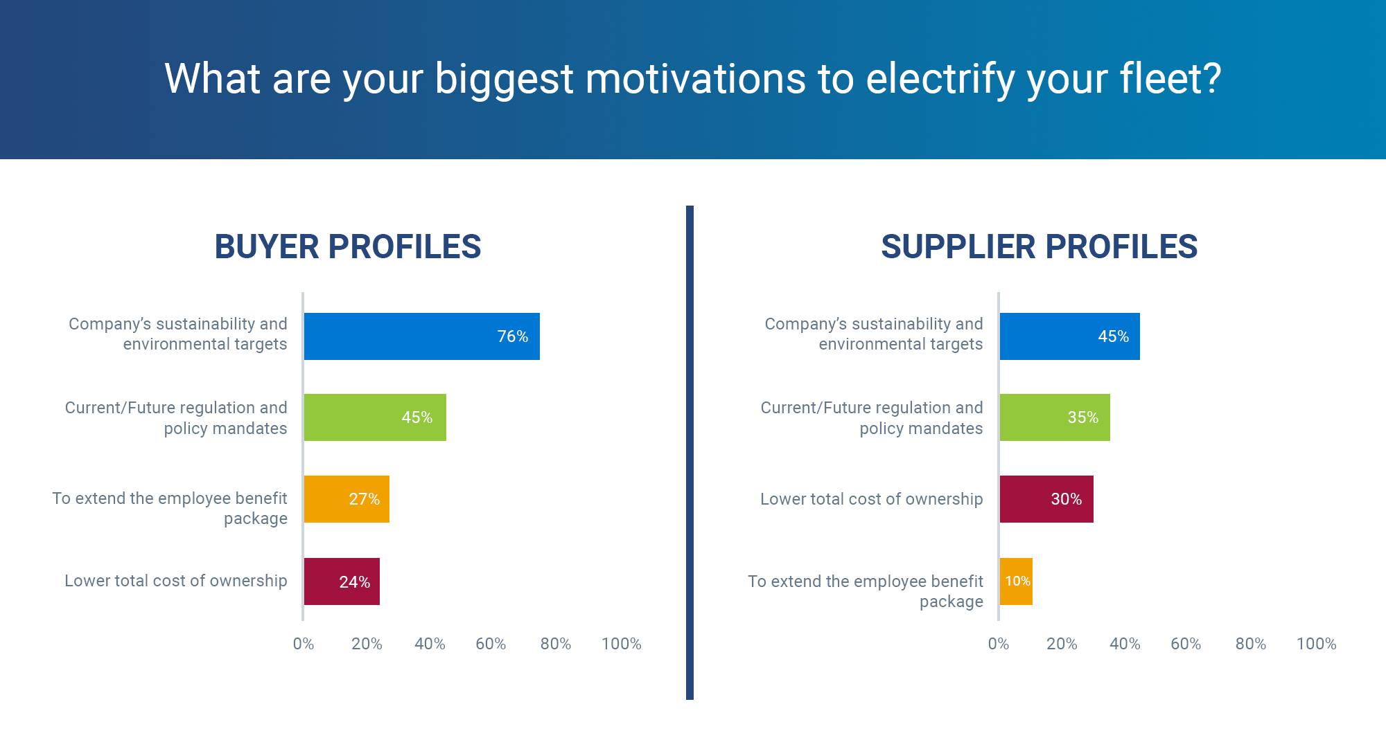 diagram of the different motivations to electrify a fleet, sorted by buyers and suppliers
