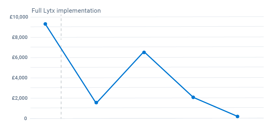 Figure 1.2 – Average cost per claim