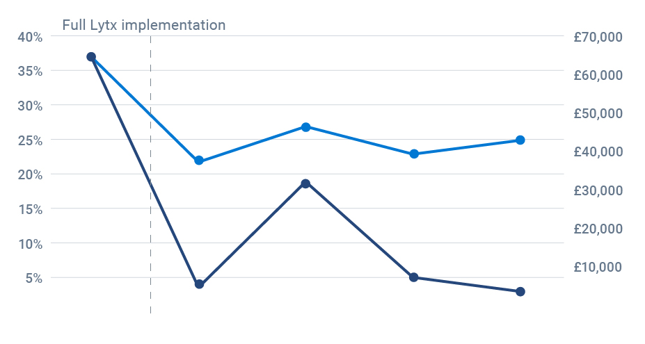 Figure 1.1 – Incident frequency and severity