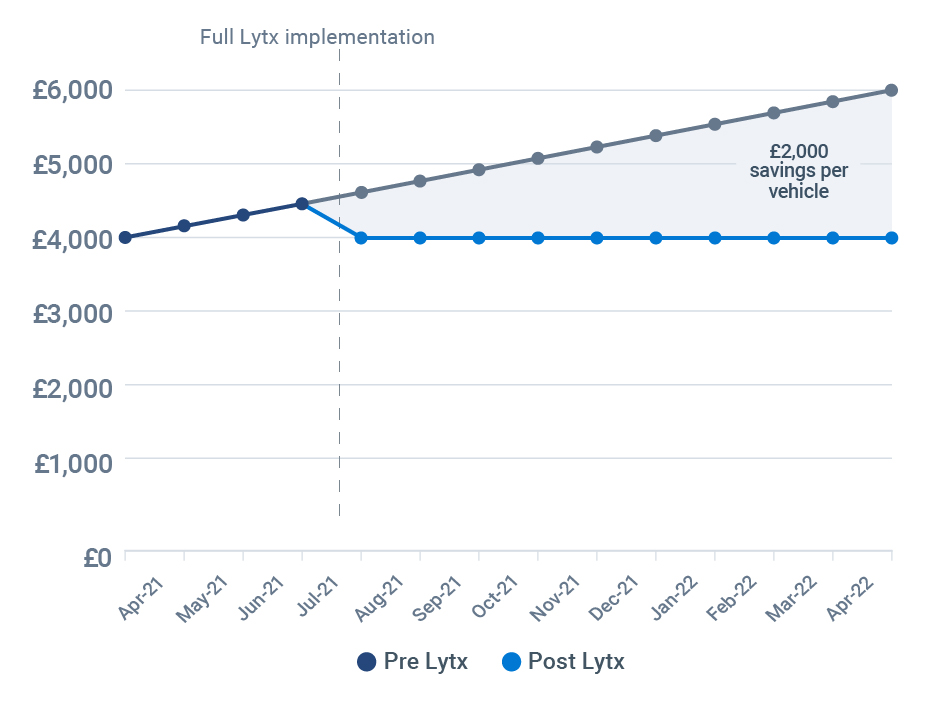 Figure 1.3 – Premium trends